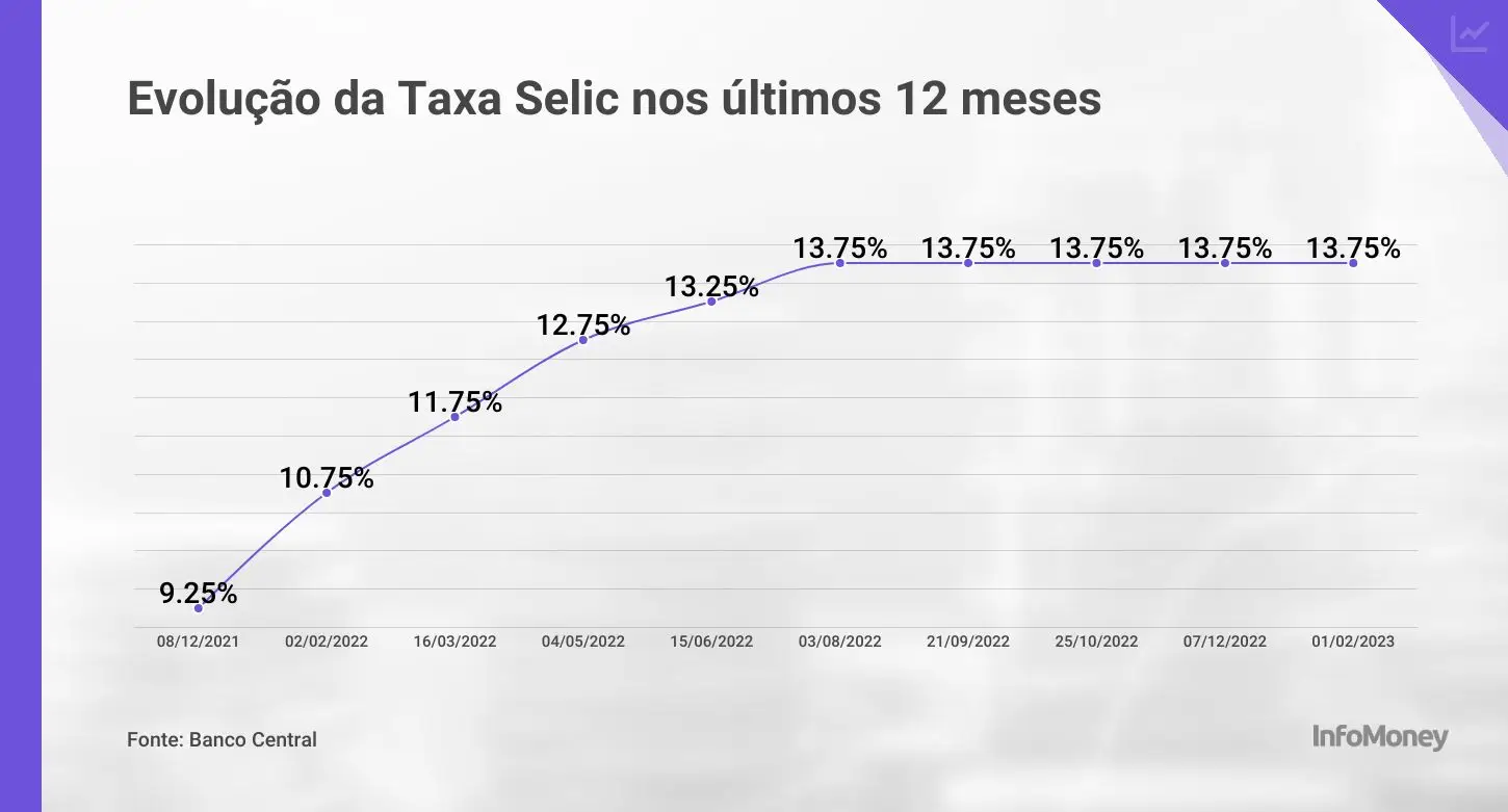Gráfico mostrando a evolução da taxa Selic ao longo dos anos.